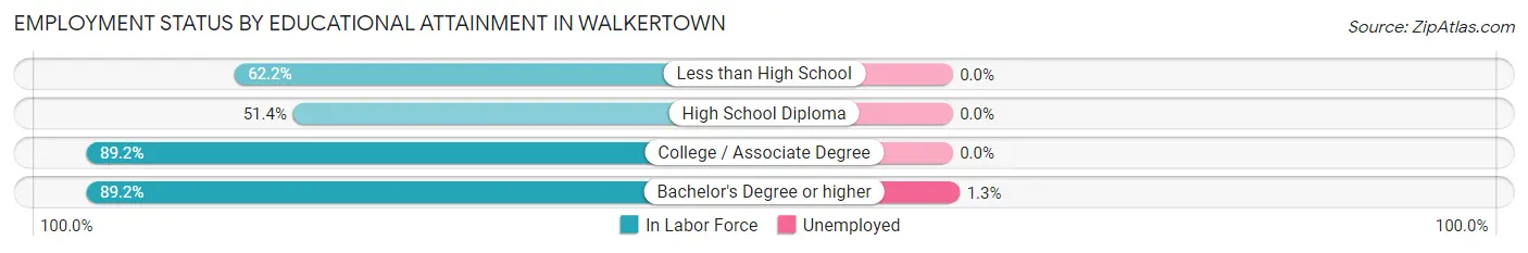 Employment Status by Educational Attainment in Walkertown