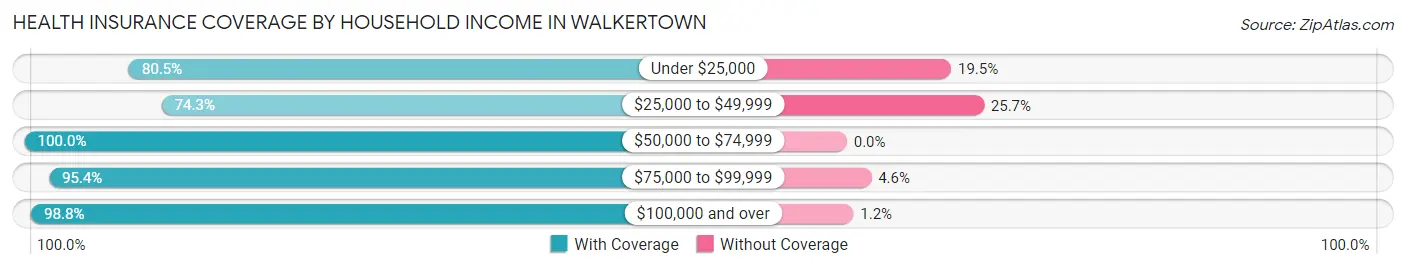 Health Insurance Coverage by Household Income in Walkertown