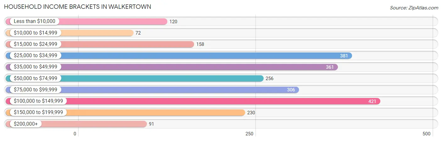 Household Income Brackets in Walkertown