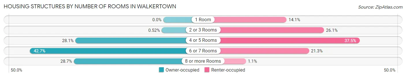 Housing Structures by Number of Rooms in Walkertown