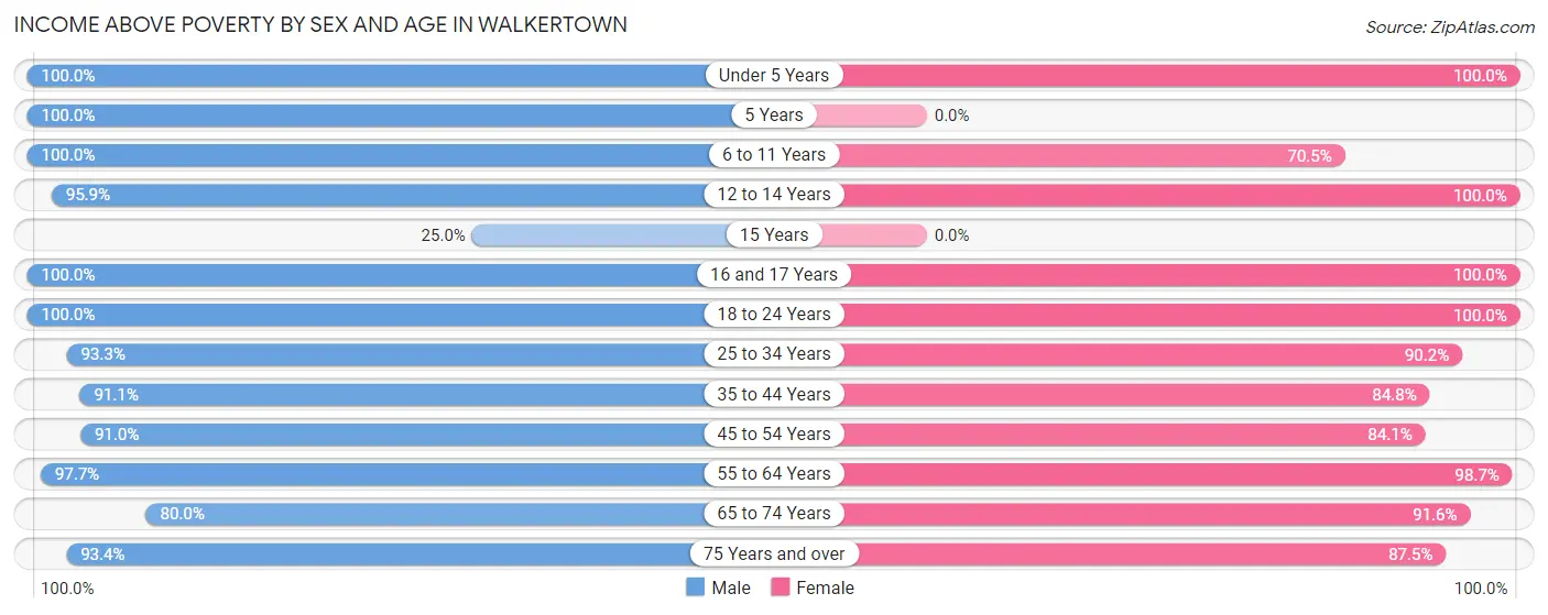 Income Above Poverty by Sex and Age in Walkertown