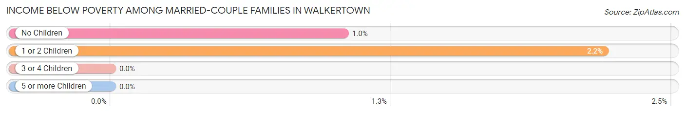 Income Below Poverty Among Married-Couple Families in Walkertown