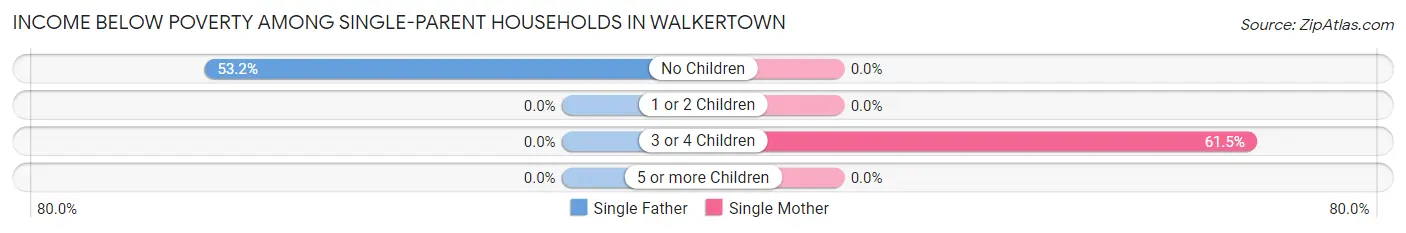 Income Below Poverty Among Single-Parent Households in Walkertown