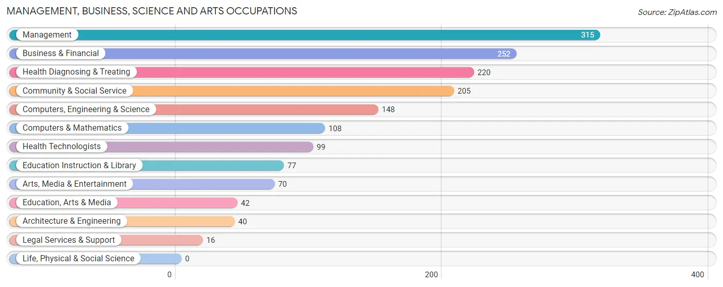 Management, Business, Science and Arts Occupations in Walkertown