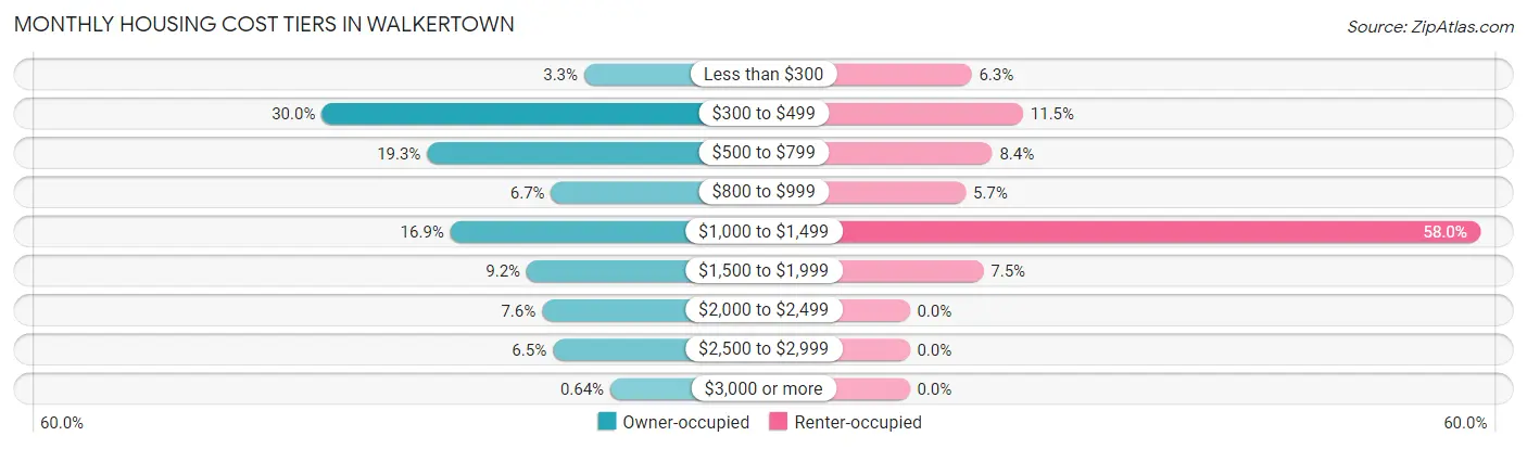 Monthly Housing Cost Tiers in Walkertown
