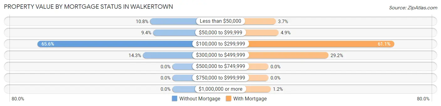 Property Value by Mortgage Status in Walkertown