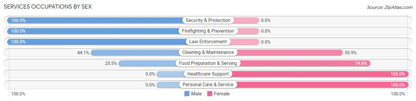 Services Occupations by Sex in Walkertown