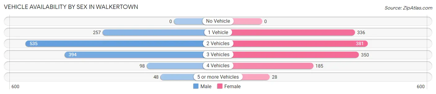 Vehicle Availability by Sex in Walkertown