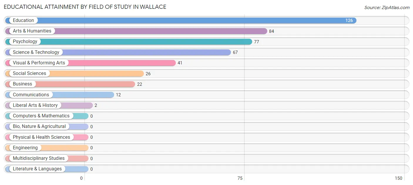 Educational Attainment by Field of Study in Wallace