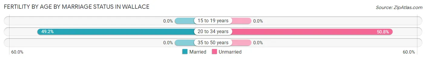Female Fertility by Age by Marriage Status in Wallace