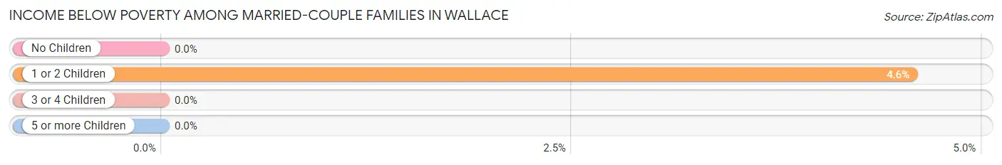 Income Below Poverty Among Married-Couple Families in Wallace