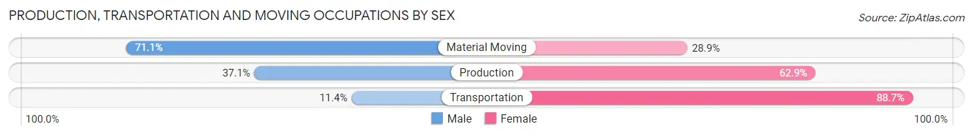 Production, Transportation and Moving Occupations by Sex in Wallace