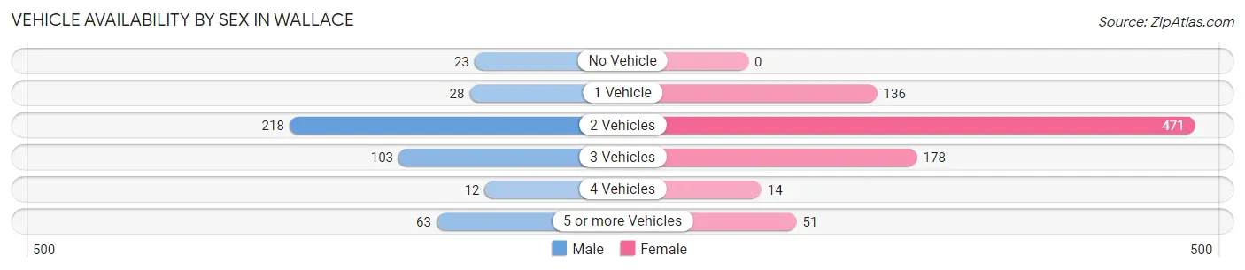 Vehicle Availability by Sex in Wallace