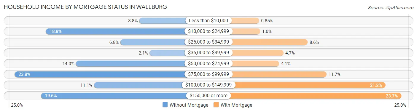 Household Income by Mortgage Status in Wallburg
