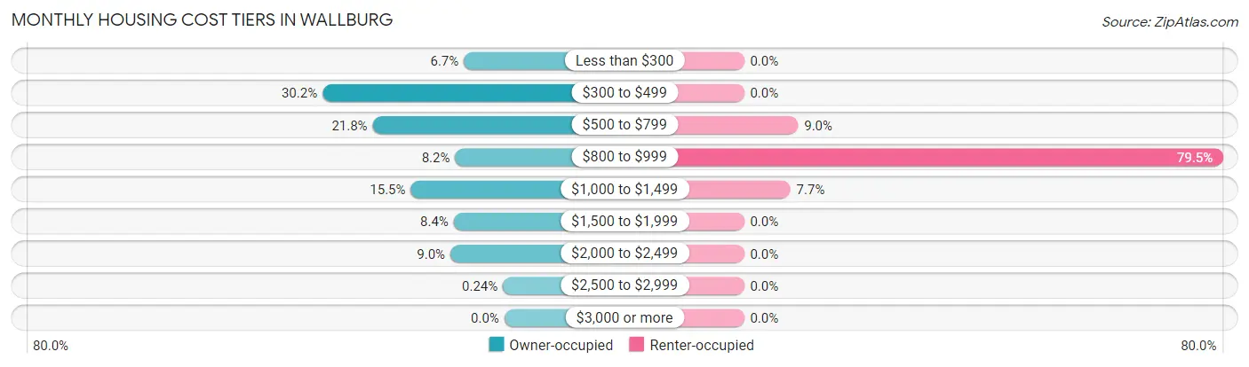 Monthly Housing Cost Tiers in Wallburg