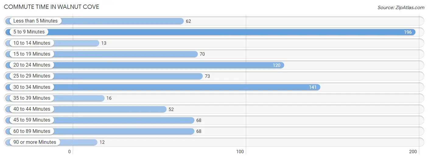 Commute Time in Walnut Cove