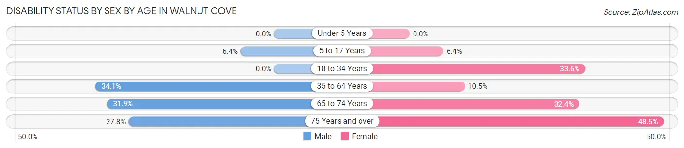 Disability Status by Sex by Age in Walnut Cove