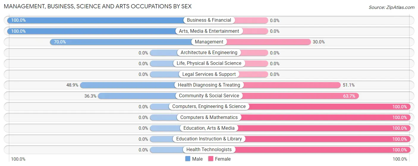 Management, Business, Science and Arts Occupations by Sex in Walnut Cove