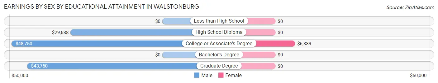 Earnings by Sex by Educational Attainment in Walstonburg