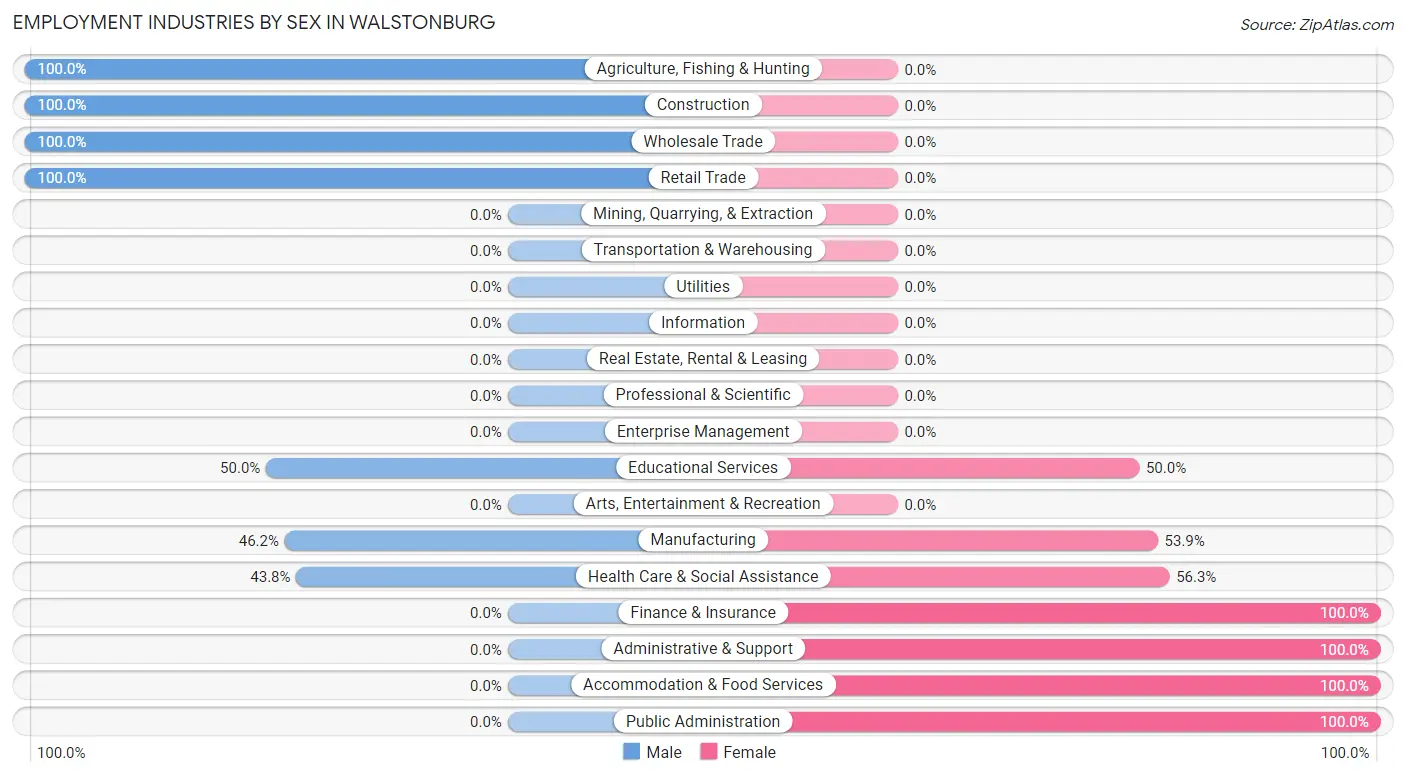 Employment Industries by Sex in Walstonburg