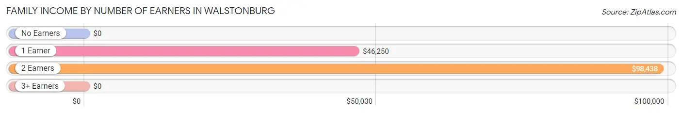 Family Income by Number of Earners in Walstonburg