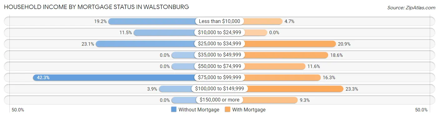 Household Income by Mortgage Status in Walstonburg
