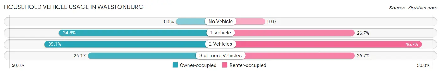 Household Vehicle Usage in Walstonburg