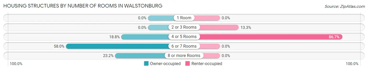 Housing Structures by Number of Rooms in Walstonburg