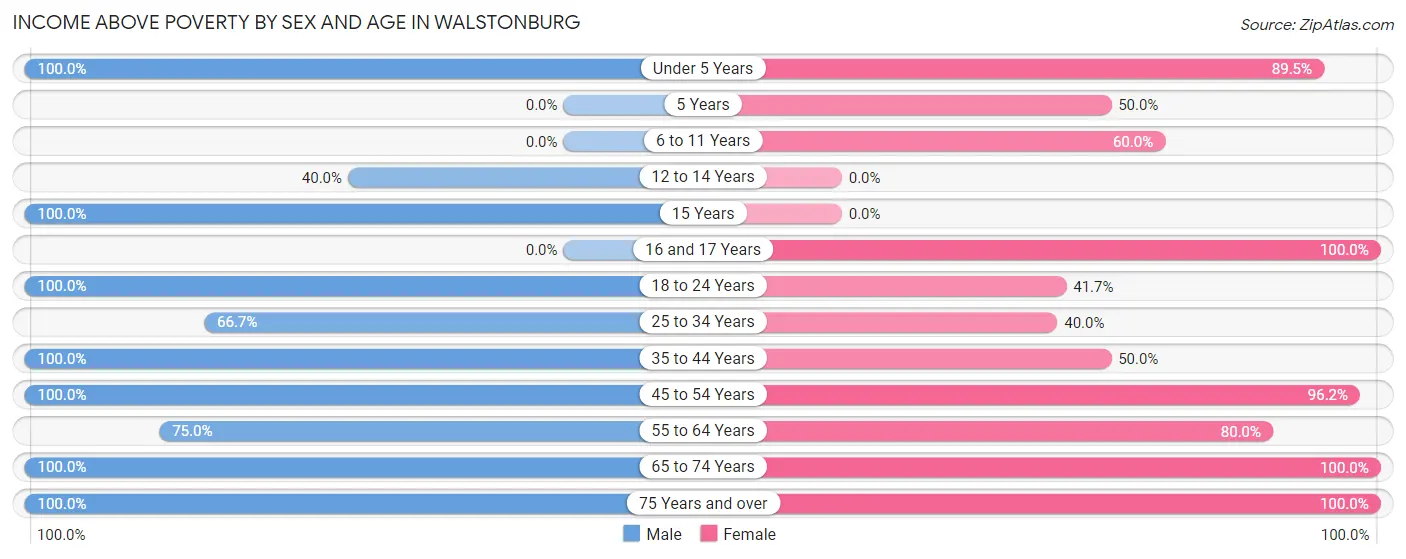 Income Above Poverty by Sex and Age in Walstonburg