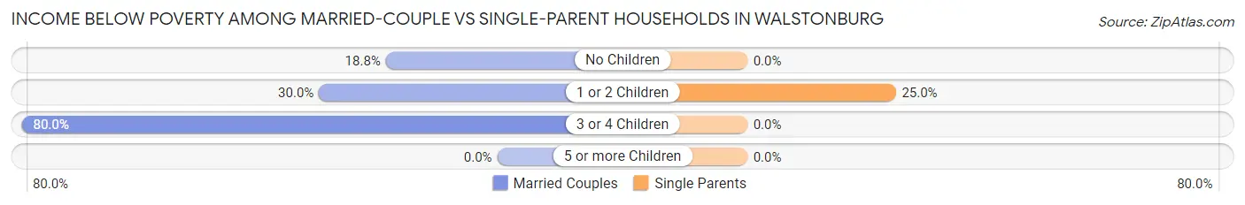 Income Below Poverty Among Married-Couple vs Single-Parent Households in Walstonburg