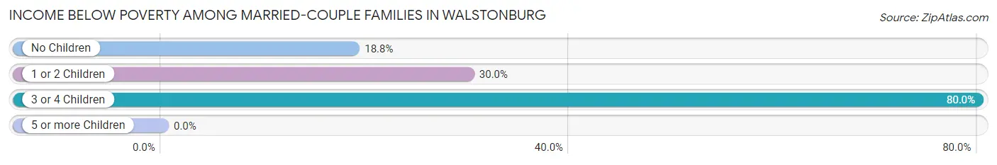 Income Below Poverty Among Married-Couple Families in Walstonburg