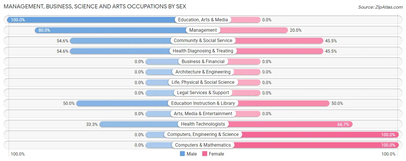 Management, Business, Science and Arts Occupations by Sex in Walstonburg