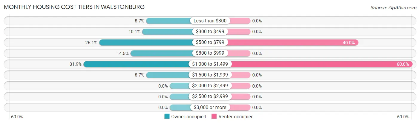 Monthly Housing Cost Tiers in Walstonburg