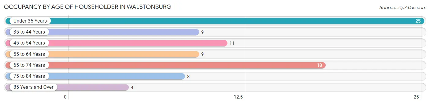 Occupancy by Age of Householder in Walstonburg