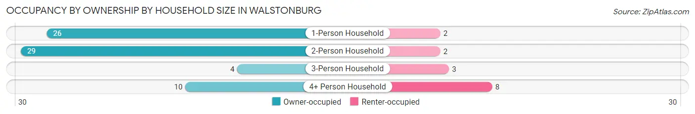 Occupancy by Ownership by Household Size in Walstonburg