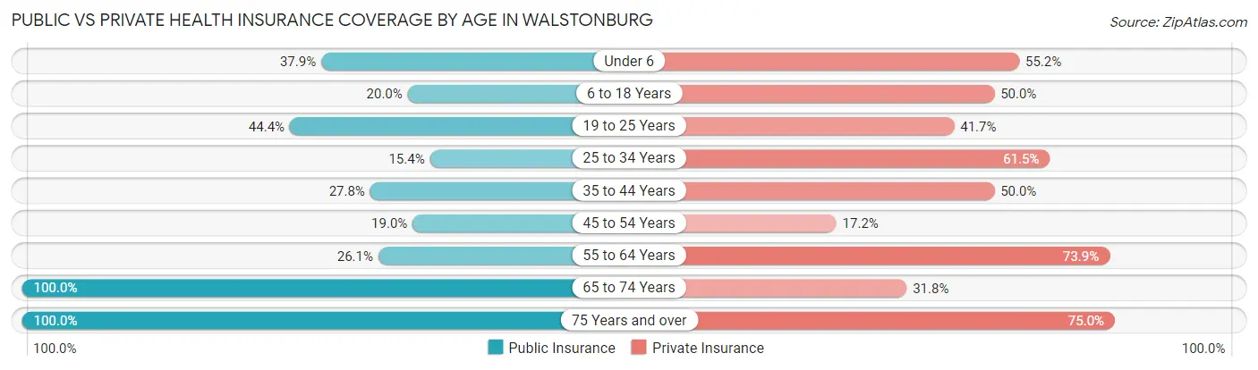 Public vs Private Health Insurance Coverage by Age in Walstonburg