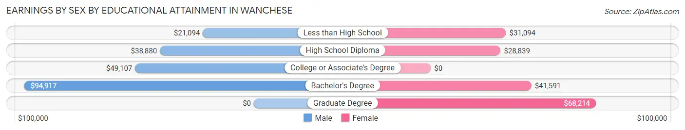 Earnings by Sex by Educational Attainment in Wanchese