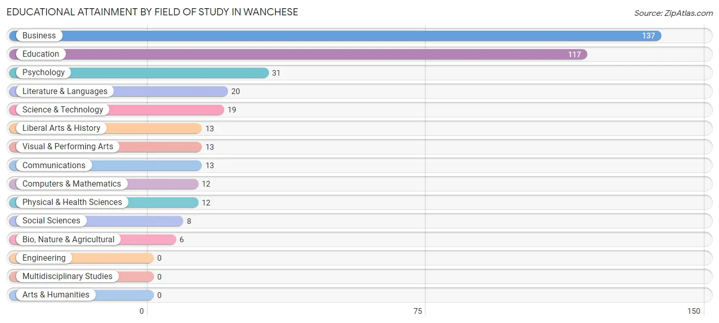 Educational Attainment by Field of Study in Wanchese
