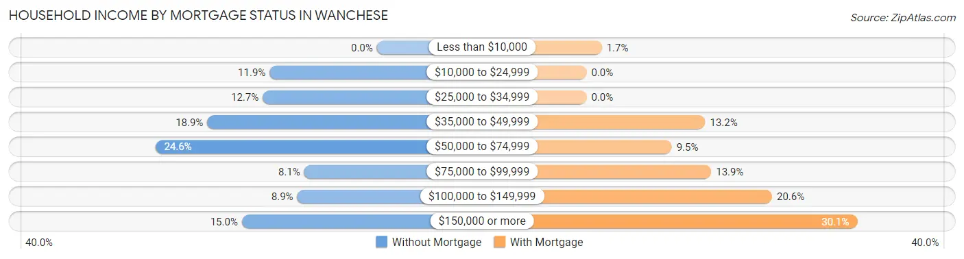Household Income by Mortgage Status in Wanchese