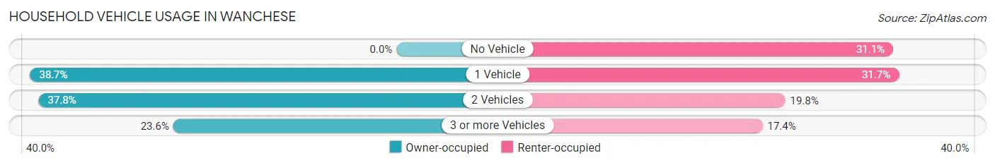 Household Vehicle Usage in Wanchese