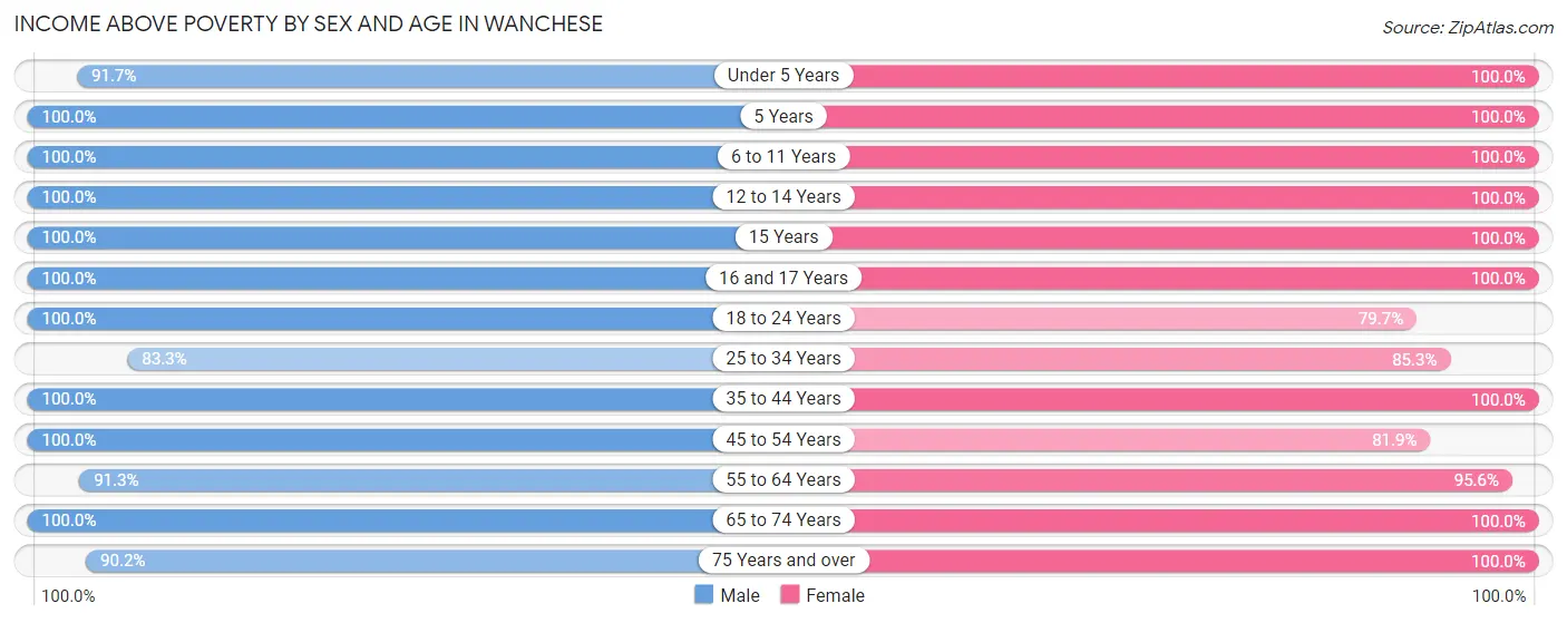 Income Above Poverty by Sex and Age in Wanchese