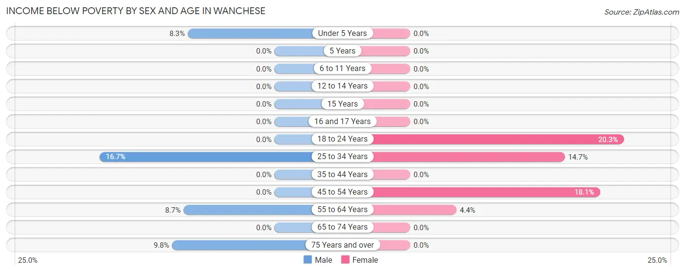 Income Below Poverty by Sex and Age in Wanchese