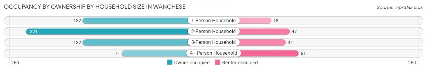 Occupancy by Ownership by Household Size in Wanchese