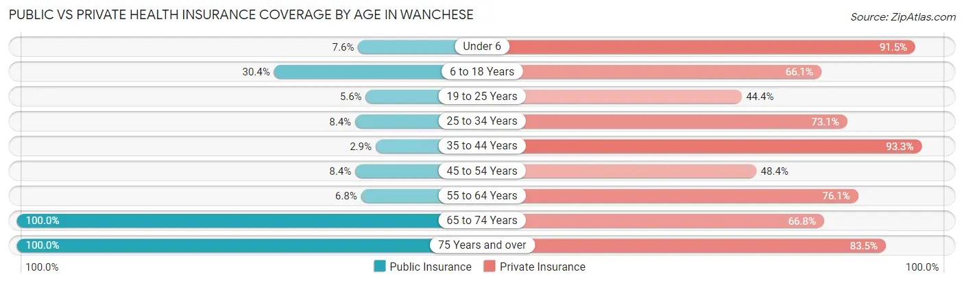 Public vs Private Health Insurance Coverage by Age in Wanchese