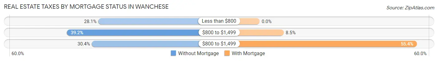 Real Estate Taxes by Mortgage Status in Wanchese