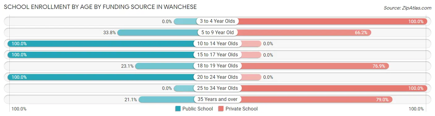 School Enrollment by Age by Funding Source in Wanchese