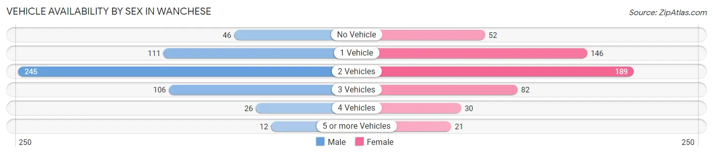 Vehicle Availability by Sex in Wanchese
