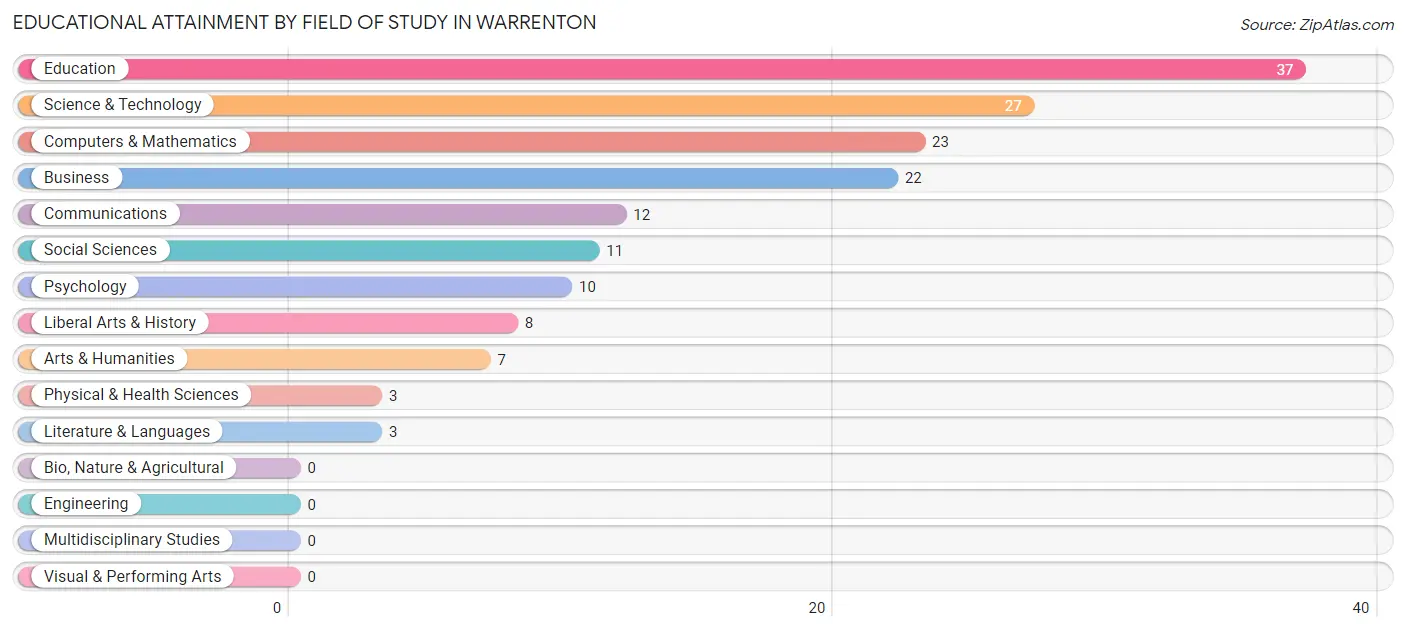Educational Attainment by Field of Study in Warrenton