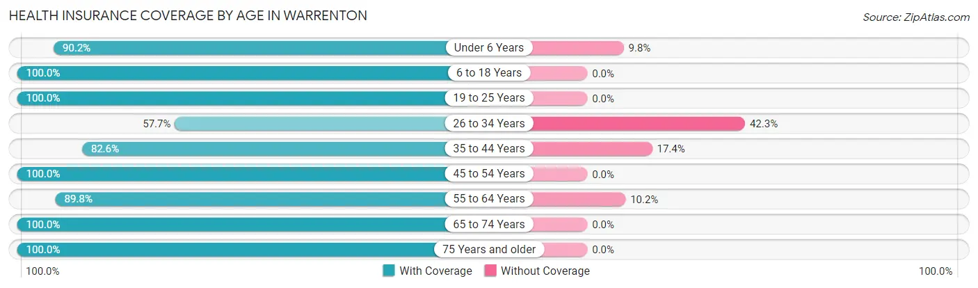 Health Insurance Coverage by Age in Warrenton