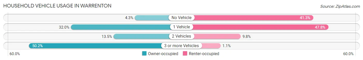 Household Vehicle Usage in Warrenton